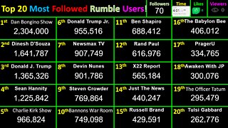 LIVE Most Followed Rumble Accounts! Top 20 creator follower counts! Users @Bongino, Trump, Dinesh +…