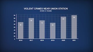 Violent crime near Denver's Union Station so far in 2021 is the highest it's been in six years