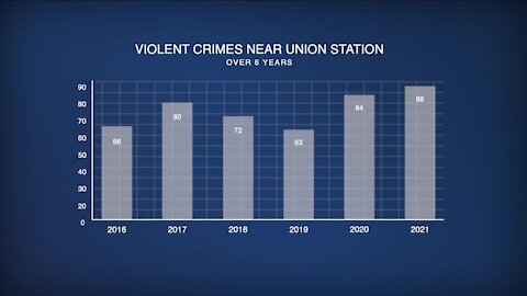 Violent crime near Denver's Union Station so far in 2021 is the highest it's been in six years