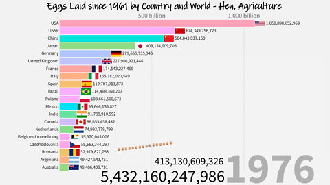 🥚🥚 Eggs Laid since 1961 by Country and World