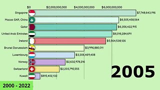 Economic Transformations: Analyzing GDP Shifts in the World's Wealthiest Nations (2020-2022)💰