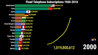 Fixed Telephone Subscriptions by Country since 1960