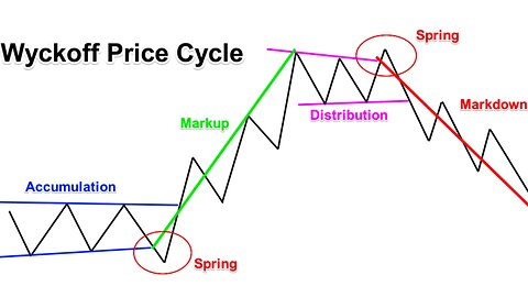 ZSniper - How The Market Moves | Wyckoff Theory PART 2