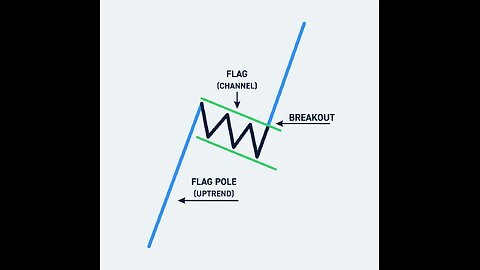 How to measure a Bull Flag for your price target