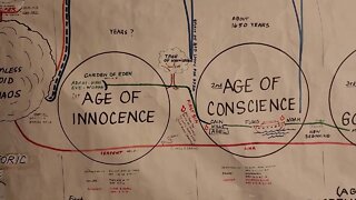 Bible timeline from the beginning in Genesis through revelation in the new heaven new Earth.