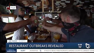 4 Pacific Beach restaurants among county's largest COVID-19 outbreaks