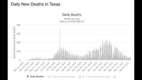 Fauci's Declining Credibility: Opened-Up States Shine...Locked-down States Suffer