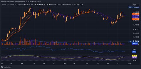 Bitcoin (BTC) TradingView Chart LIVE Stream.