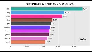 Most Popular Girl Names, UK, 1904-2021