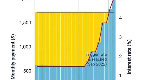 50% Of Fixed Payment Variable-Rate Mortgages hit Trigger Point - BANK OF CANADA