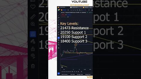 #BTC Key Levels To Look For #crypto #trading