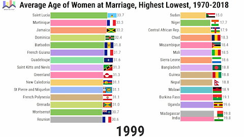 Average Age of Women at Marriage by Country, Highest and Lowest
