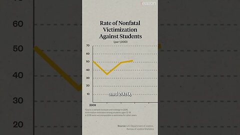 This chart shows schools are becoming safer