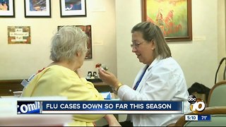 Flu cases down so far this season