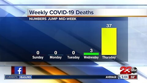 COVID-19 deaths surge in Kern County, public health weighs in on huge spike