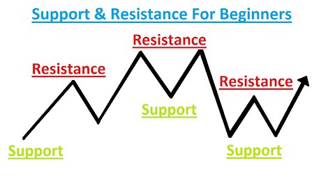 How To Draw Support & Resistance For Beginners