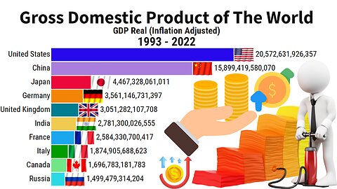 GDP of India | GDP of the World | GDP Real Inflation Adjusted 1993 to 2022 | ZAHID IQBAL LLC