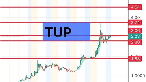 #TUP 🔥 short squeeze soon? Very strong move! $TUP