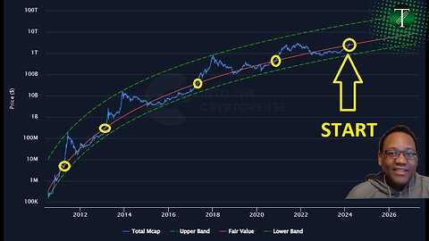 Bull Market Crypto Market Cap Trendline Crossed