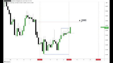 GBPCHF Demo Trading 04/01/2022