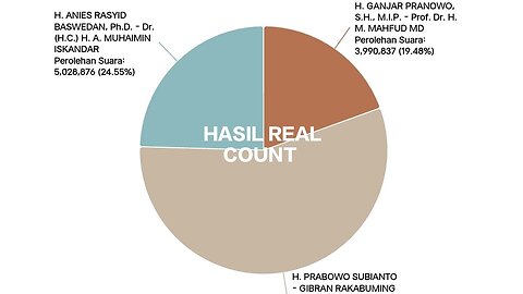 🔴LIVE! UPDATE REAL COUNT PRESIDEN 2024 VIA WEBSITE KPU