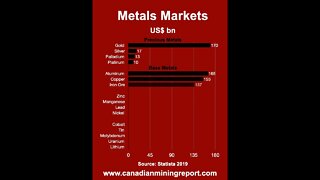 The Largest Global Metals Markets - Canadian Mining Report