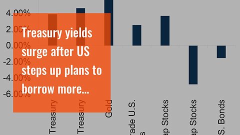 Treasury yields surge after US steps up plans to borrow more money