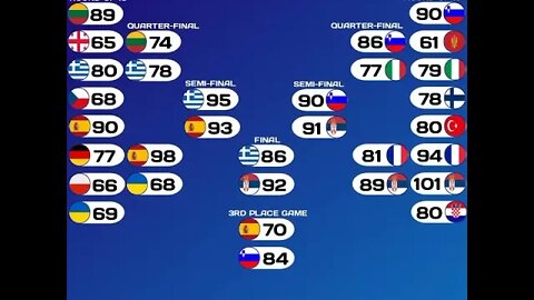 Our Prediction of the EuroBasket 2022 #shorts #basketball #fiba