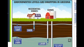 AZ AQUIFERS ARE RUNNING DRY - HOMES GOING DRY - FARMS INCL FOREIGN FARMS DRAIN FROM DEEP
