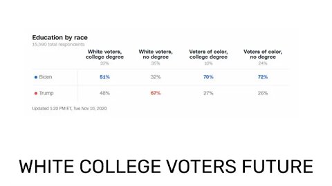 Future Of White College Educated Voters with Republican Party