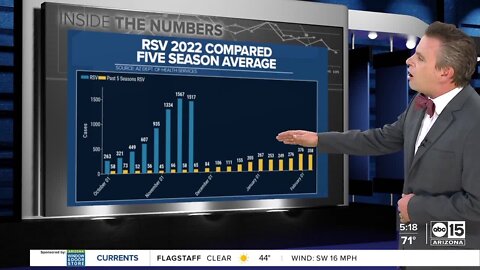 Arizona flu cases increase, RSV numbers stable