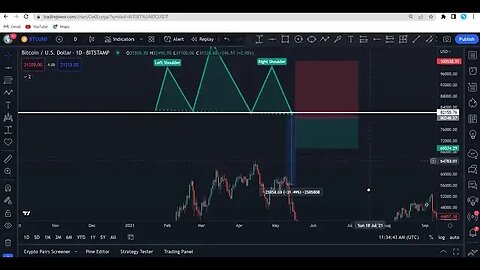 Head and Shoulders Chart Pattern | Technical Analysis in Urdu