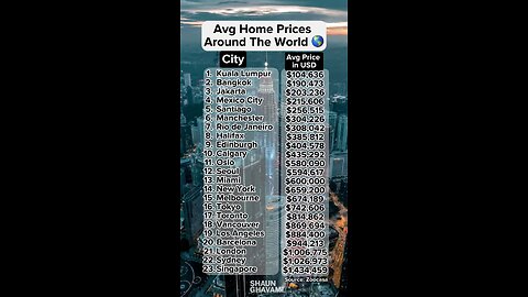 Global house price rankings 👇