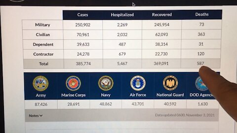 Only 587 DOD Deaths With CCPVirus!