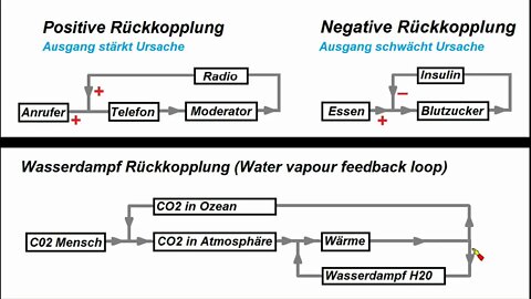 Klimawandel ► Wasserdampf Rückkopplung