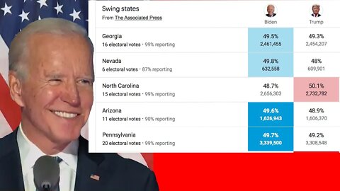 Joe Biden Wins the Election! AP Calls Pennsylvania for Biden!