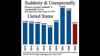 Clearly after the vaccines rolled out, significantly more people are dying suddenly for some reason.