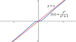 Slant Asymptote Lines: Example 1: Rational Function