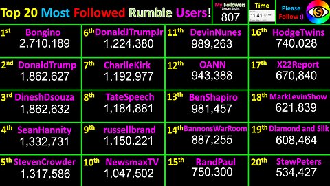 LIVE Most Followed Rumble Accounts! Top 20 creator counts! Users @Bongino+Trump+Dinesh+Tate+2