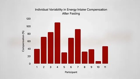 Alternate Day Intermittent Fasting Put to the Test