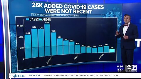 Why did Arizona see an increase of 26,000 COVID-19 cases this week?