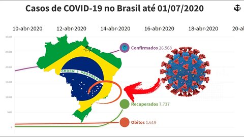 Casos COVID-19 no Brasil - estatística até 01/07/2020