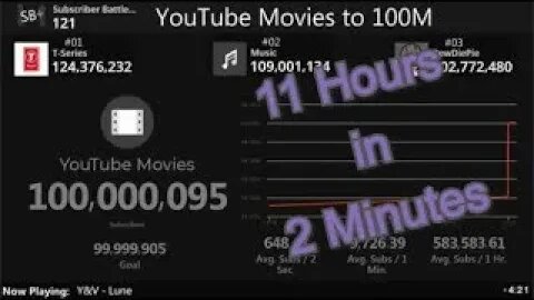 YouTube Movies hitting 100 Million Subscribers Timelapse