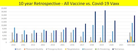 VAERS 10 year Adverse Effects retrospective versus the new unicorn vaxx