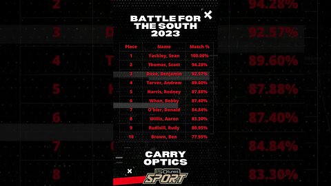 Battle For The South 3-Gun Leaderboard