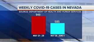 Weekly COVID-19 cases in Nevada