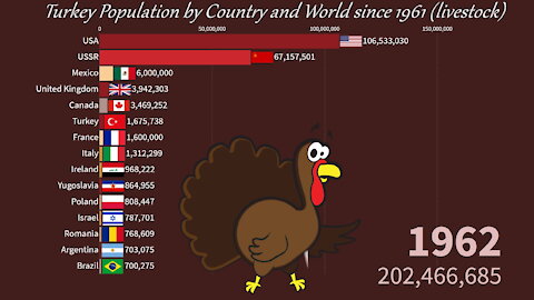 🦃 Turkey Population by Country and World since 1961