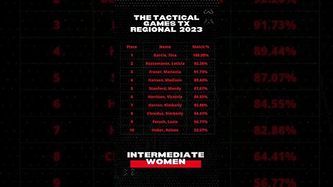 Tactical Games TX Regional Leaderboard 2023