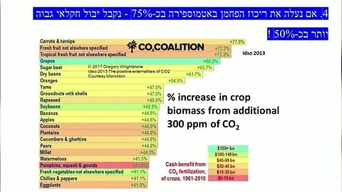 שבע דברים שלא מספרים לכם בתקשורת על פחמן דו חמצני