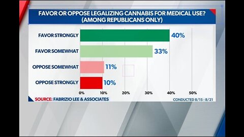 Poll: Republican Voters Overwhelmingly Support Legal Cannabis Use